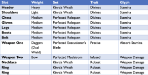 Table of gear options for Stamina Sorcerer Group PVE Build