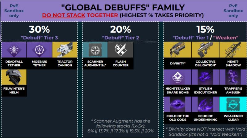 Destiny 2 Global Debuffs Family Spreadsheet 12-27-2022
