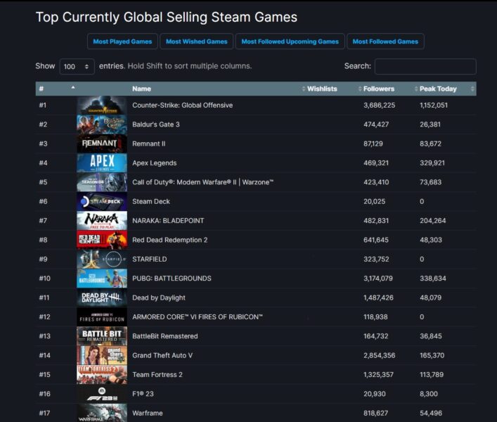 Baldur's Gate 3 top 2 of golbal sellings games on Steam