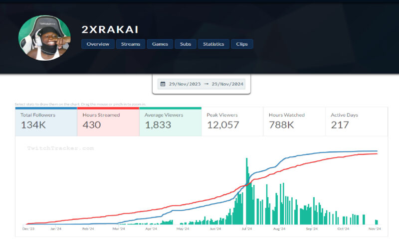 Who Is RaKai? Kai Cenat’s Friend’s Career Explored - Deltia's Gaming