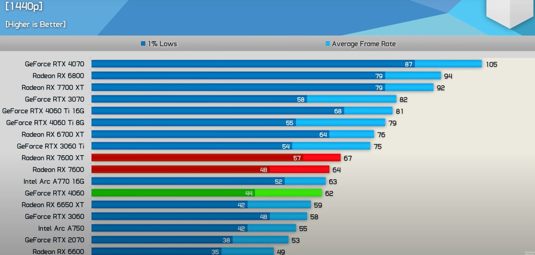benchmarks(source: hardware unboxed)